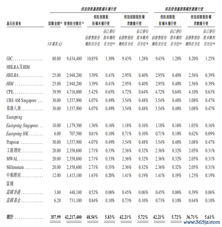 大金重工基石投资者 起原：《招股书》